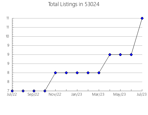 Airbnb & Vrbo Analytics, listings per month in Fort Pierre, SD