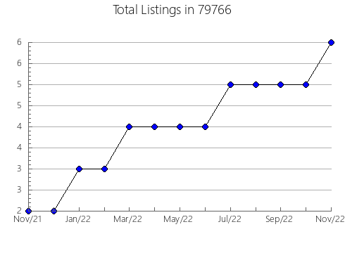 Airbnb & Vrbo Analytics, listings per month in Fort Salonga, NY