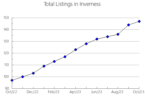 Airbnb & Vrbo Analytics, listings per month in FORT SASKATCHEWAN, 1