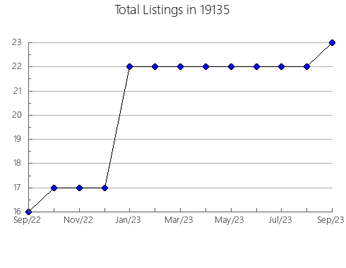 Airbnb & Vrbo Analytics, listings per month in Fort Scott, KS