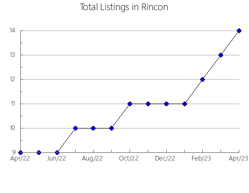 Airbnb & Vrbo Analytics, listings per month in Fort Simpson, 6