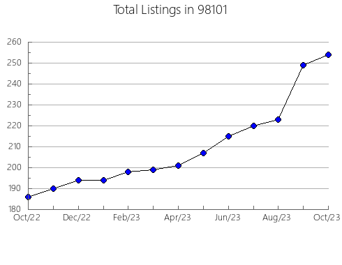 Airbnb & Vrbo Analytics, listings per month in Fort Towson, OK