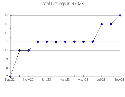 Airbnb & Vrbo Analytics, listings per month in Fort Walton Beach, FL