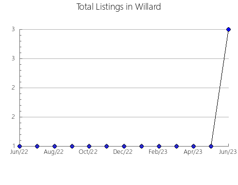 Airbnb & Vrbo Analytics, listings per month in FORTíN, 30