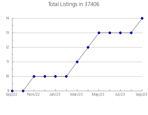 Airbnb & Vrbo Analytics, listings per month in Fountain, MI