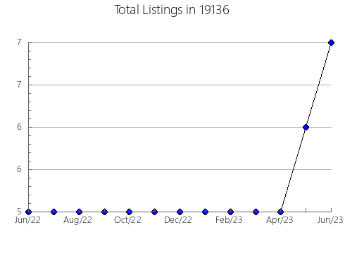 Airbnb & Vrbo Analytics, listings per month in Fowler, KS