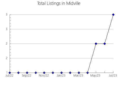 Airbnb & Vrbo Analytics, listings per month in FOX COVE-MORTIER, 5