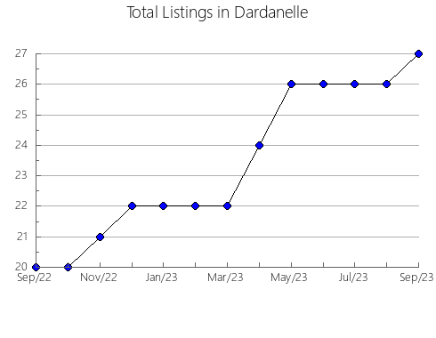 Airbnb & Vrbo Analytics, listings per month in Fox Island, WA