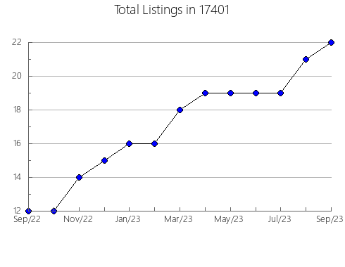 Airbnb & Vrbo Analytics, listings per month in Francesville, IN