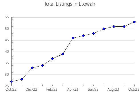 Airbnb & Vrbo Analytics, listings per month in Franklin, AL