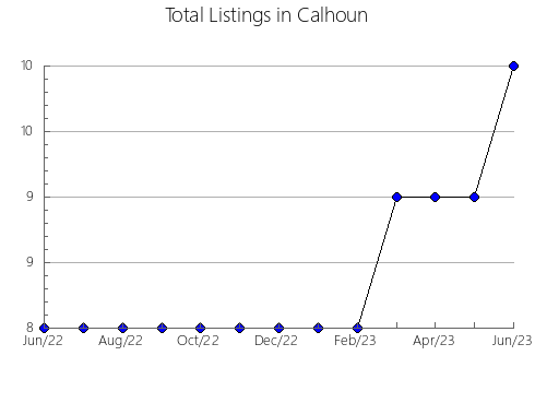 Airbnb & Vrbo Analytics, listings per month in Franklin, FL