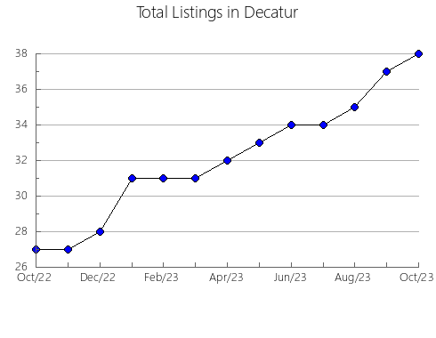 Airbnb & Vrbo Analytics, listings per month in Franklin, GA