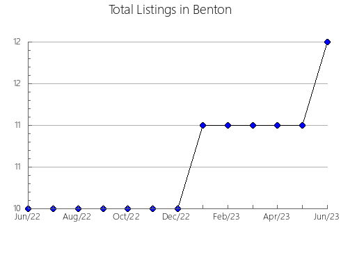 Airbnb & Vrbo Analytics, listings per month in Franklin, IA