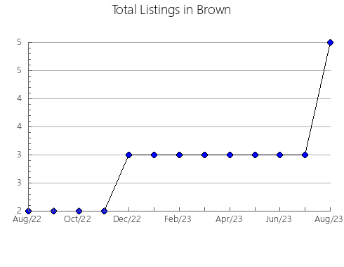 Airbnb & Vrbo Analytics, listings per month in Franklin, IL