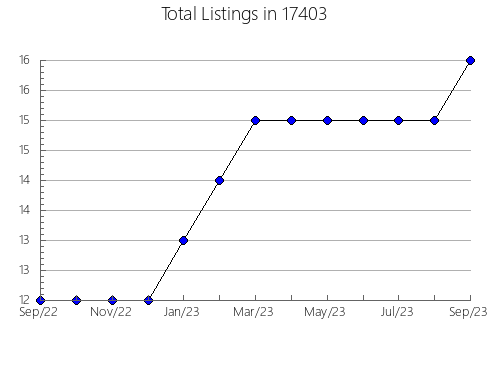 Airbnb & Vrbo Analytics, listings per month in Franklin, IN