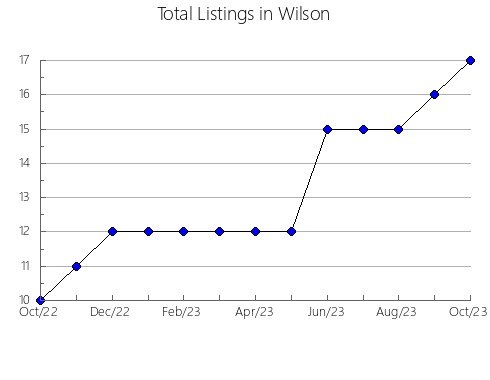 Airbnb & Vrbo Analytics, listings per month in Franklin, KY