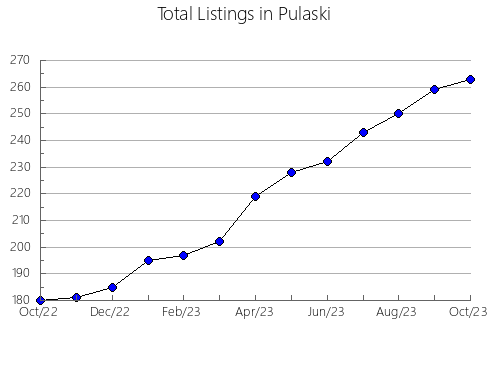 Airbnb & Vrbo Analytics, listings per month in Franklin, LA