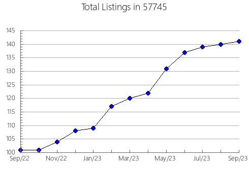 Airbnb & Vrbo Analytics, listings per month in Franklin, MA