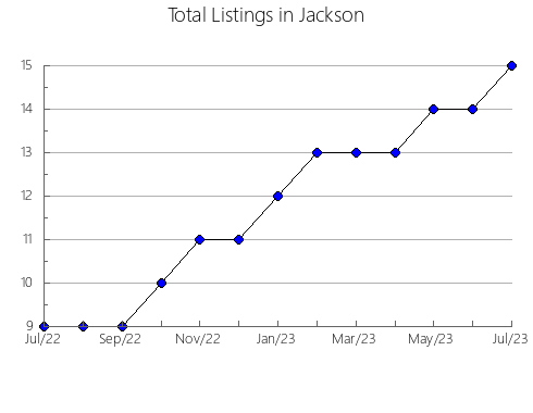 Airbnb & Vrbo Analytics, listings per month in Franklin, ME