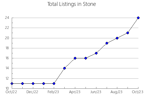 Airbnb & Vrbo Analytics, listings per month in Franklin, MO