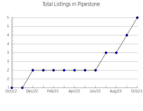 Airbnb & Vrbo Analytics, listings per month in Franklin, MS