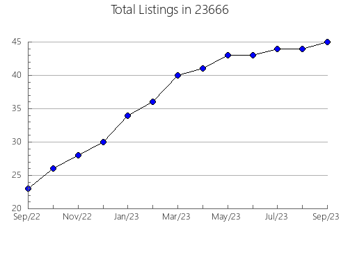 Airbnb & Vrbo Analytics, listings per month in Franklin, OH