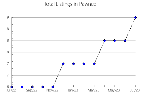 Airbnb & Vrbo Analytics, listings per month in Franklin, PA