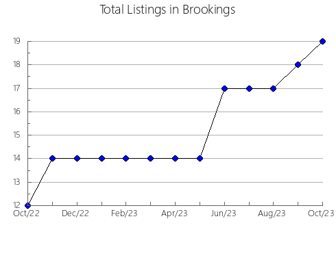 Airbnb & Vrbo Analytics, listings per month in Franklin, TN