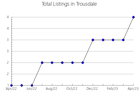 Airbnb & Vrbo Analytics, listings per month in Franklin, TX