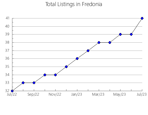 Airbnb & Vrbo Analytics, listings per month in Franklin, VA