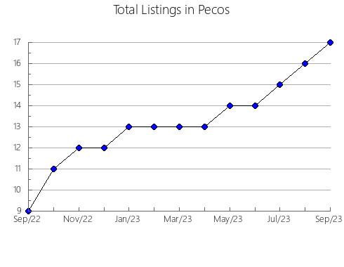 Airbnb & Vrbo Analytics, listings per month in Franklin, VT