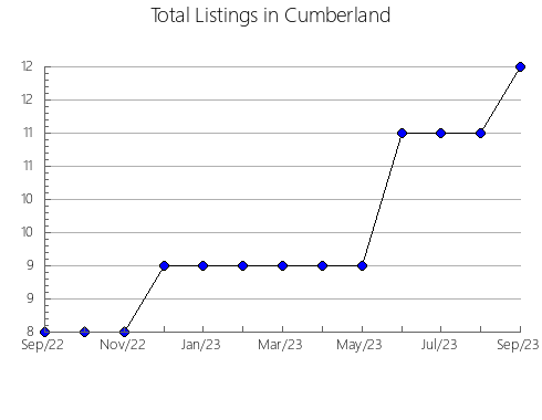 Airbnb & Vrbo Analytics, listings per month in Franklin, WA