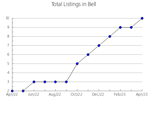 Airbnb & Vrbo Analytics, listings per month in Franklin, WI