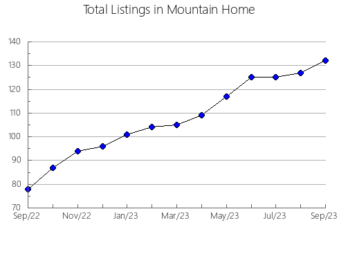 Airbnb & Vrbo Analytics, listings per month in Franklin, WV