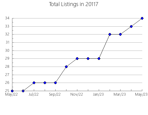 Airbnb & Vrbo Analytics, listings per month in Franklinton, NC