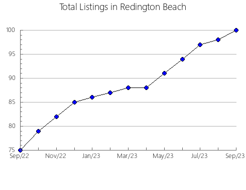 Airbnb & Vrbo Analytics, listings per month in FRASER-FORT GEORGE E, 2