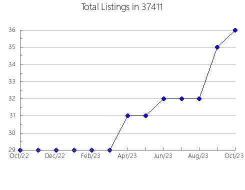 Airbnb & Vrbo Analytics, listings per month in Fraser, MI