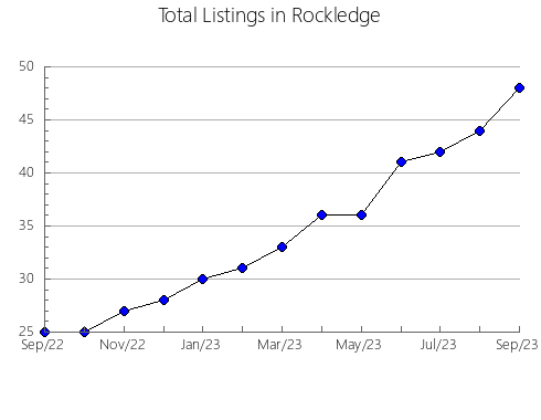 Airbnb & Vrbo Analytics, listings per month in Fraser Valley C, 2