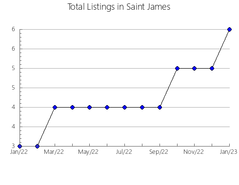 Airbnb & Vrbo Analytics, listings per month in Frederick, MD