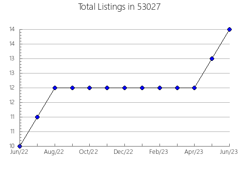 Airbnb & Vrbo Analytics, listings per month in Frederick, SD