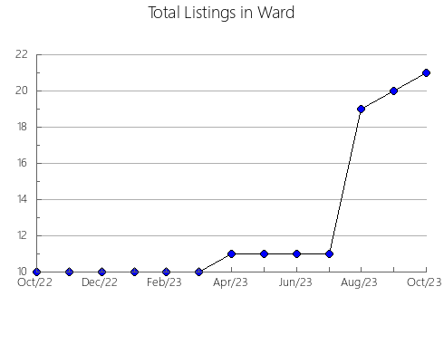 Airbnb & Vrbo Analytics, listings per month in Frederick, VA