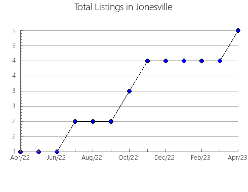 Airbnb & Vrbo Analytics, listings per month in Frederikshavn, 3