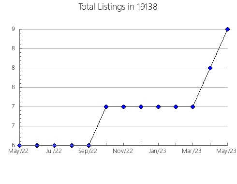 Airbnb & Vrbo Analytics, listings per month in Fredonia, KS