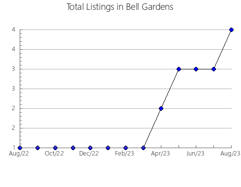 Airbnb & Vrbo Analytics, listings per month in Fredonia, WI