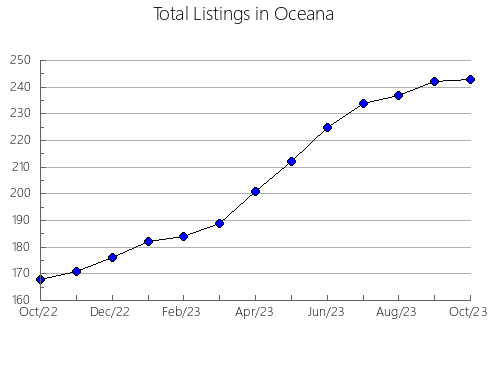 Airbnb & Vrbo Analytics, listings per month in Freeborn, MN