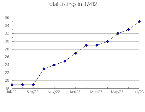 Airbnb & Vrbo Analytics, listings per month in Freeland, MI