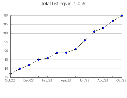 Airbnb & Vrbo Analytics, listings per month in Freeport, MN