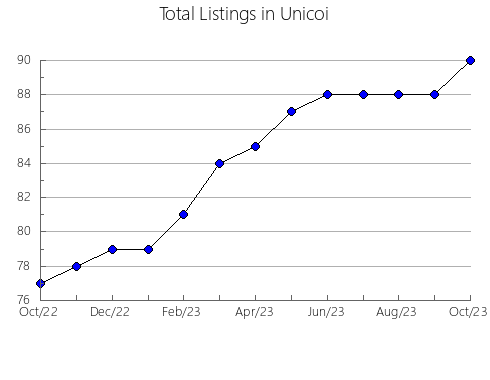 Airbnb & Vrbo Analytics, listings per month in Freestone, TX