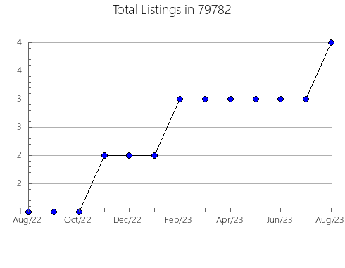 Airbnb & Vrbo Analytics, listings per month in Freeville, NY