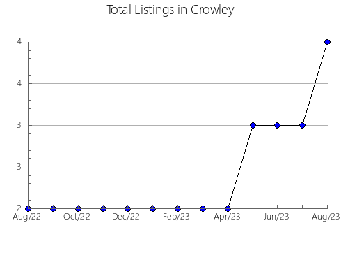 Airbnb & Vrbo Analytics, listings per month in Fremont, CO